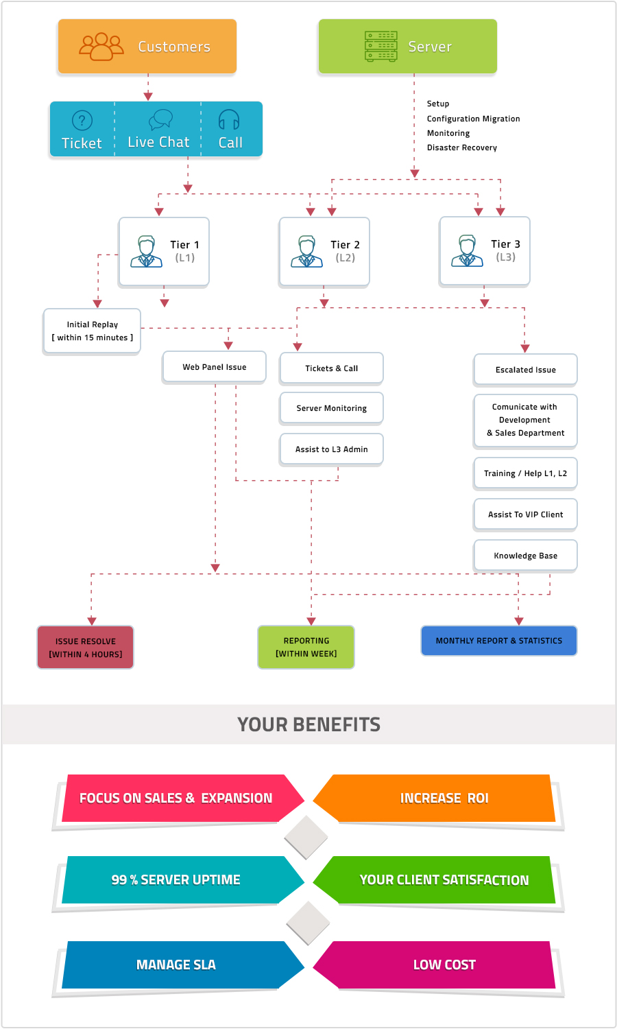 Webhosting Outsource Support